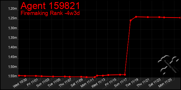 Last 31 Days Graph of Agent 159821