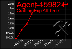 Total Graph of Agent 159821