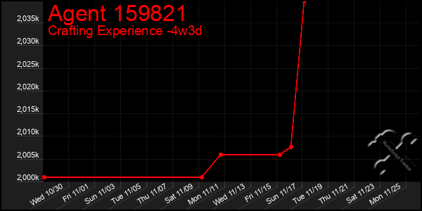 Last 31 Days Graph of Agent 159821