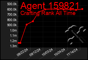 Total Graph of Agent 159821