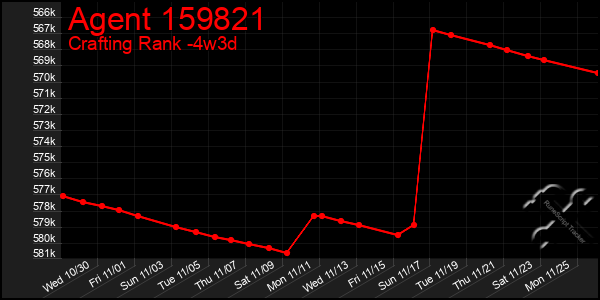 Last 31 Days Graph of Agent 159821