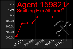 Total Graph of Agent 159821