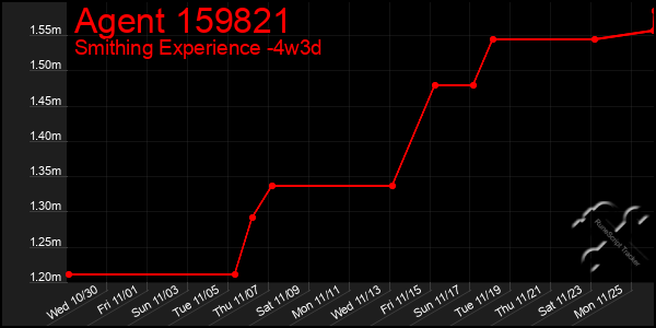 Last 31 Days Graph of Agent 159821