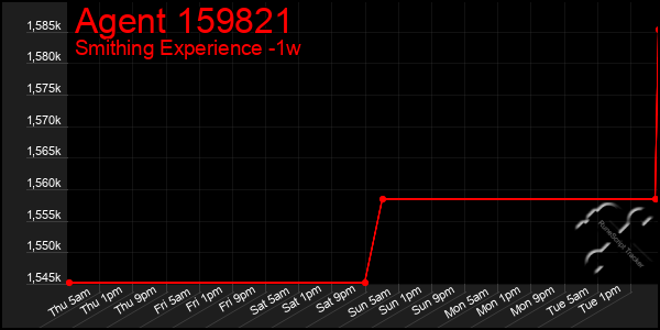 Last 7 Days Graph of Agent 159821