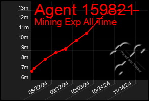 Total Graph of Agent 159821