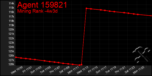 Last 31 Days Graph of Agent 159821