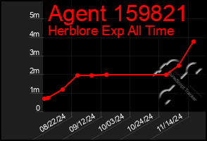 Total Graph of Agent 159821