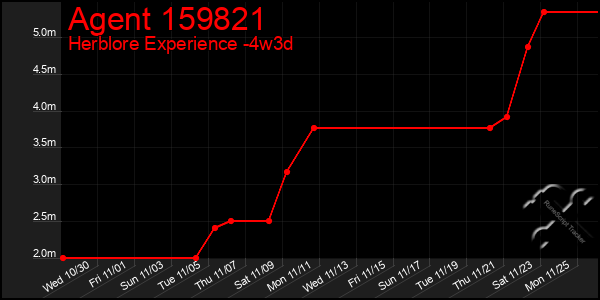 Last 31 Days Graph of Agent 159821