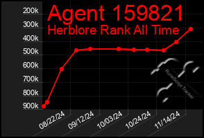 Total Graph of Agent 159821