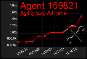 Total Graph of Agent 159821