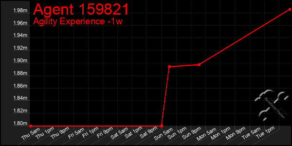 Last 7 Days Graph of Agent 159821