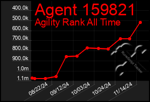 Total Graph of Agent 159821