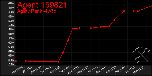 Last 31 Days Graph of Agent 159821