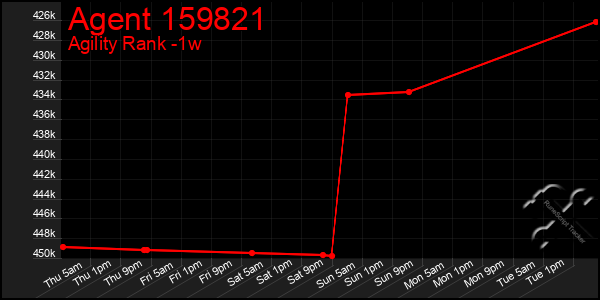 Last 7 Days Graph of Agent 159821