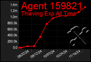 Total Graph of Agent 159821