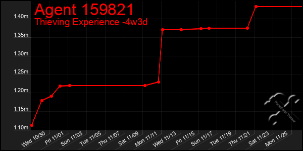 Last 31 Days Graph of Agent 159821