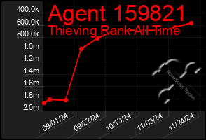 Total Graph of Agent 159821