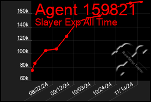 Total Graph of Agent 159821