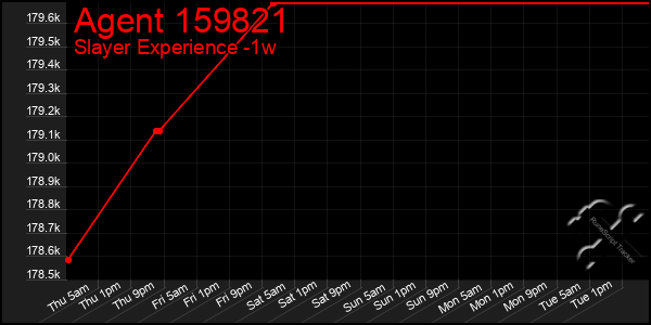 Last 7 Days Graph of Agent 159821