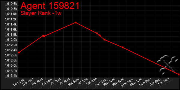 Last 7 Days Graph of Agent 159821