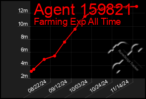 Total Graph of Agent 159821