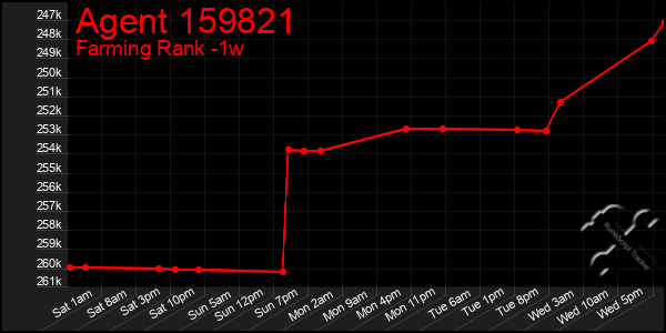 Last 7 Days Graph of Agent 159821