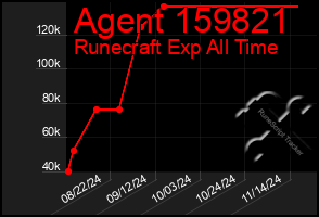 Total Graph of Agent 159821