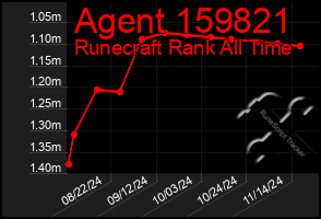 Total Graph of Agent 159821