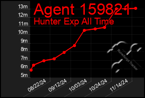 Total Graph of Agent 159821