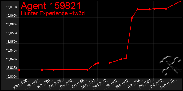 Last 31 Days Graph of Agent 159821