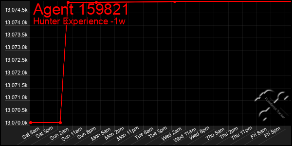 Last 7 Days Graph of Agent 159821