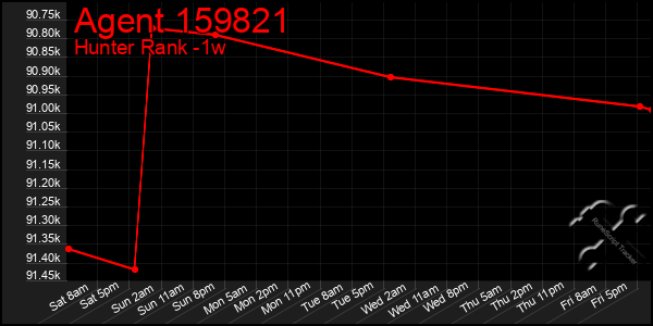 Last 7 Days Graph of Agent 159821