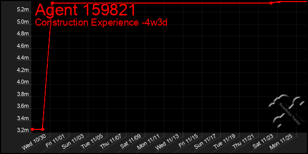 Last 31 Days Graph of Agent 159821