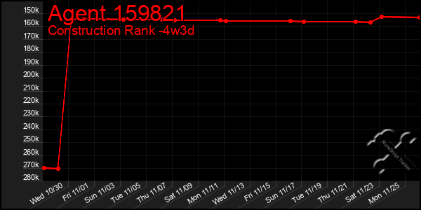 Last 31 Days Graph of Agent 159821