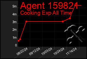 Total Graph of Agent 159821