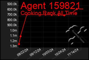 Total Graph of Agent 159821