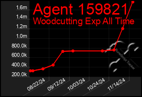 Total Graph of Agent 159821