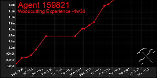 Last 31 Days Graph of Agent 159821