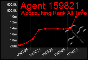 Total Graph of Agent 159821