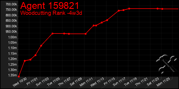 Last 31 Days Graph of Agent 159821