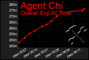 Total Graph of Agent Chi