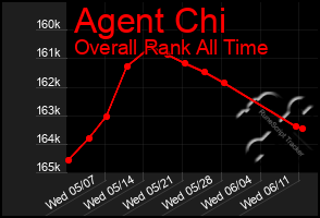 Total Graph of Agent Chi