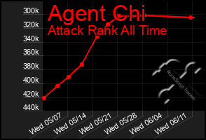 Total Graph of Agent Chi