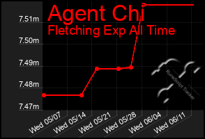 Total Graph of Agent Chi