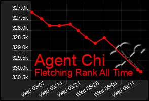 Total Graph of Agent Chi