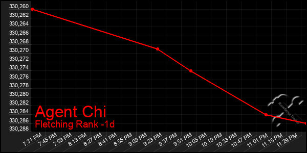 Last 24 Hours Graph of Agent Chi