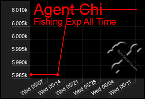 Total Graph of Agent Chi