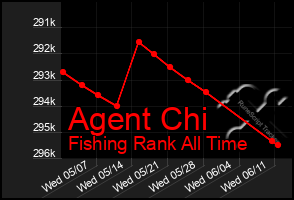 Total Graph of Agent Chi