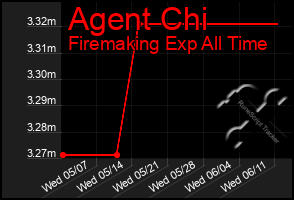 Total Graph of Agent Chi