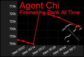 Total Graph of Agent Chi